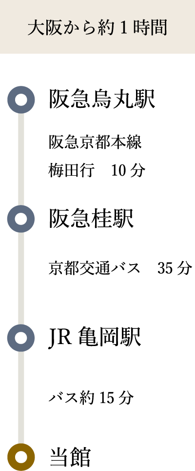 大阪から約一時間-阪急烏丸駅-阪急京都本線・梅田行 梅田行10分-阪急桂駅-京都交通バス35分-JR亀岡駅-バス約15分-当館